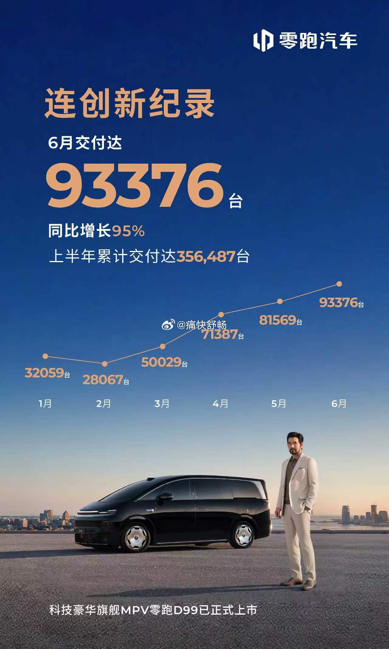零跑公布26年6月数据，距离破10万一步之遥！- 6月零跑全球销量：93376辆
