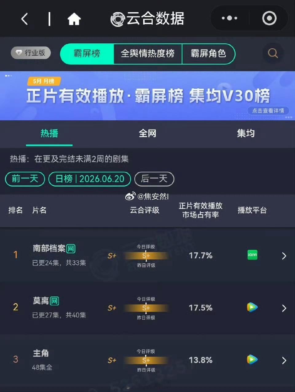 南部档案21还在播就决定要有2了吗！南部档案播的还可以啊，云合看着还行，有一定受
