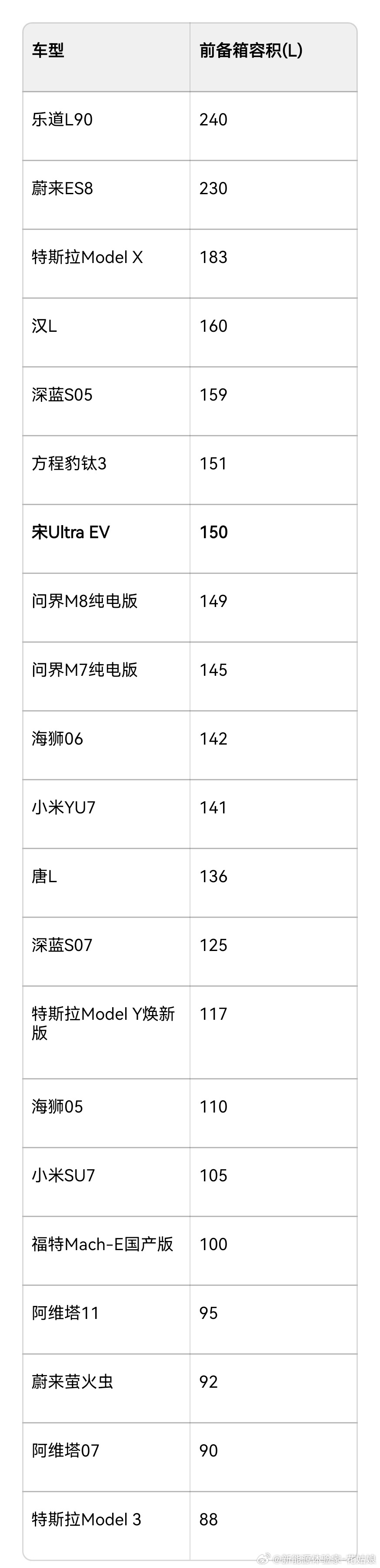 🔥比亚迪宋Ultra EV首周订单杀疯了！37216台是什么概念？✅ 每1.7