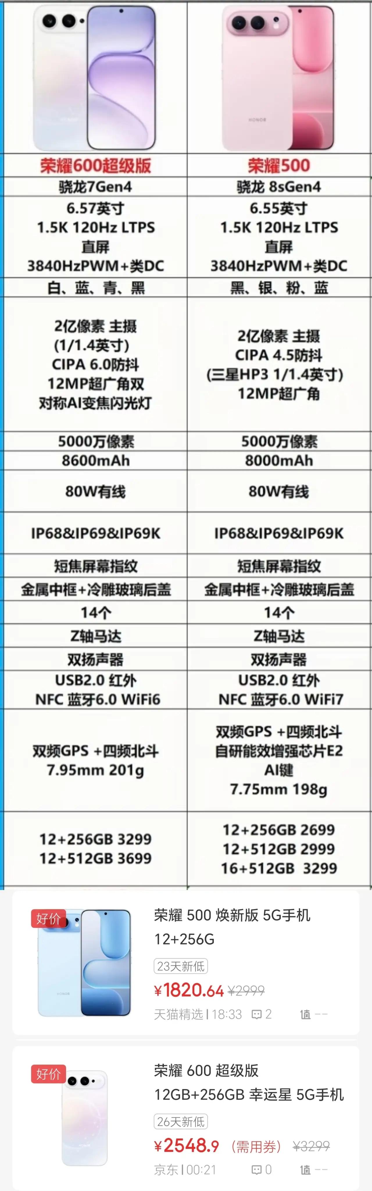 谁看懂荣耀这波内部竞争了？
荣耀500发力，大有碾压600超级版的势头
两款机型