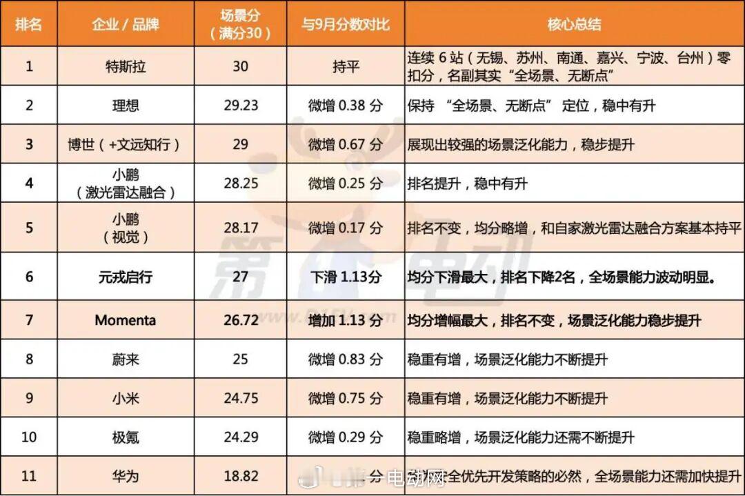 第二届智驾大赛中国智驾战力天梯榜 11月场景榜 · 特斯拉满分霸榜，华为持续“安