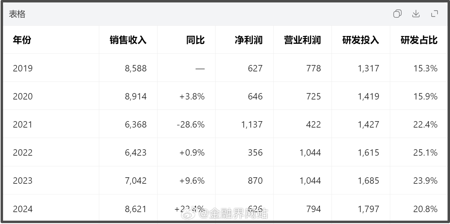 【华为重回顶峰！销售收入四连升至8800亿元，数十个主流大模型应用昇腾芯片】 华