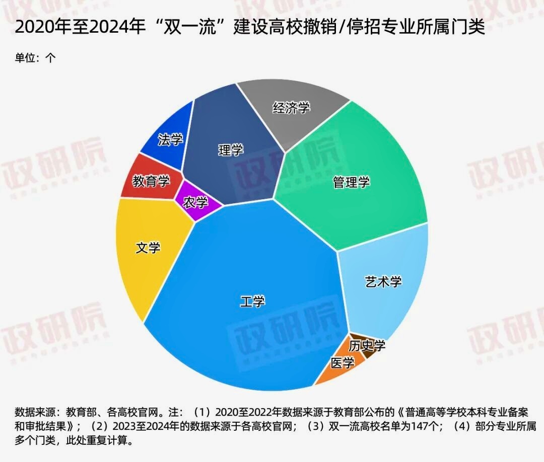 教育部数据显示，从2020年至2024年的五年间，全国高校撤销专业数量达5345