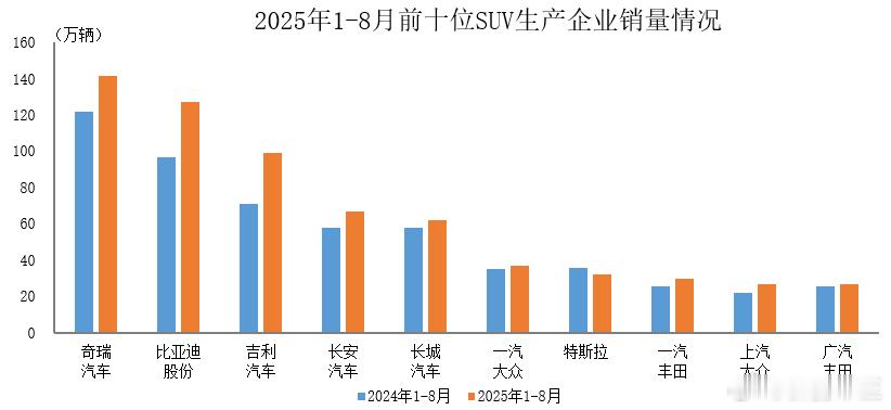 曝廉价版ModelY能砍的全砍了据中国汽车工业协会统计分析，2025年1-8月，