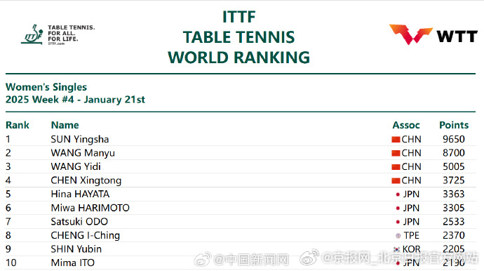 【#2025年国际乒联第4周排名#】1月21日，2025国际乒联第4周排名公布，