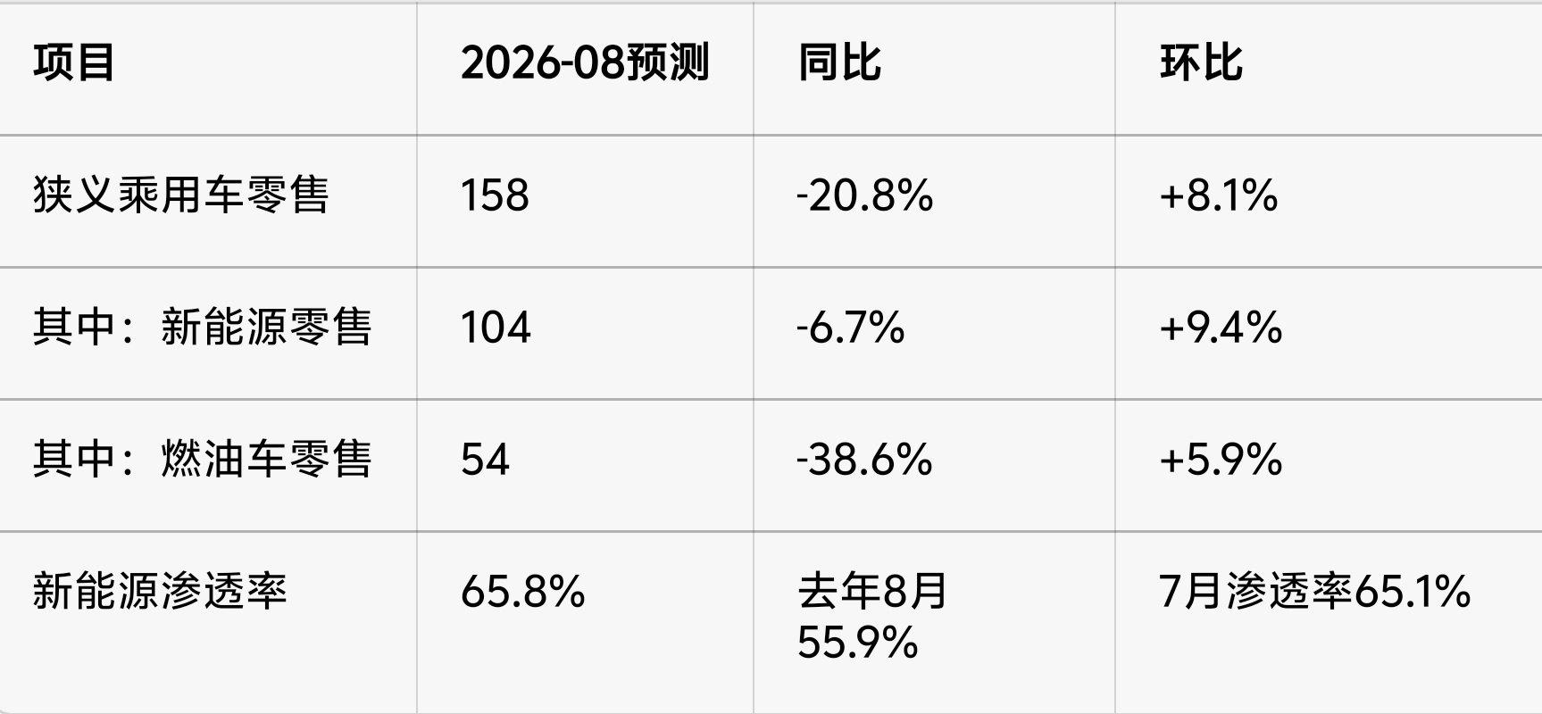 乘联会8月销量预测：- 乘用车零售：158万辆，环比+8.1%，同比-20.8%