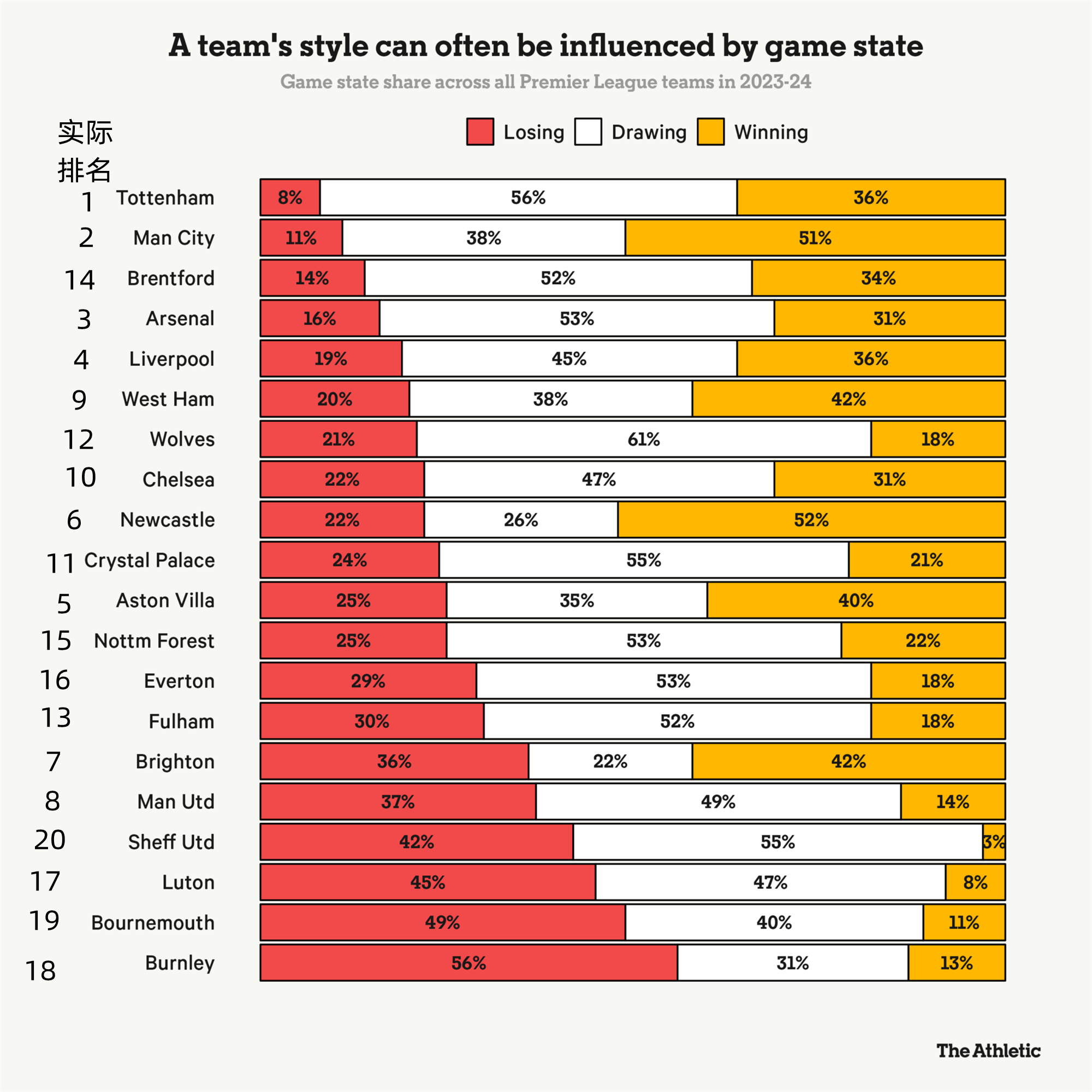 英超球队本赛季比分落后（红）、持平（白）和领先时间占比，布伦特福德的xGD（进球