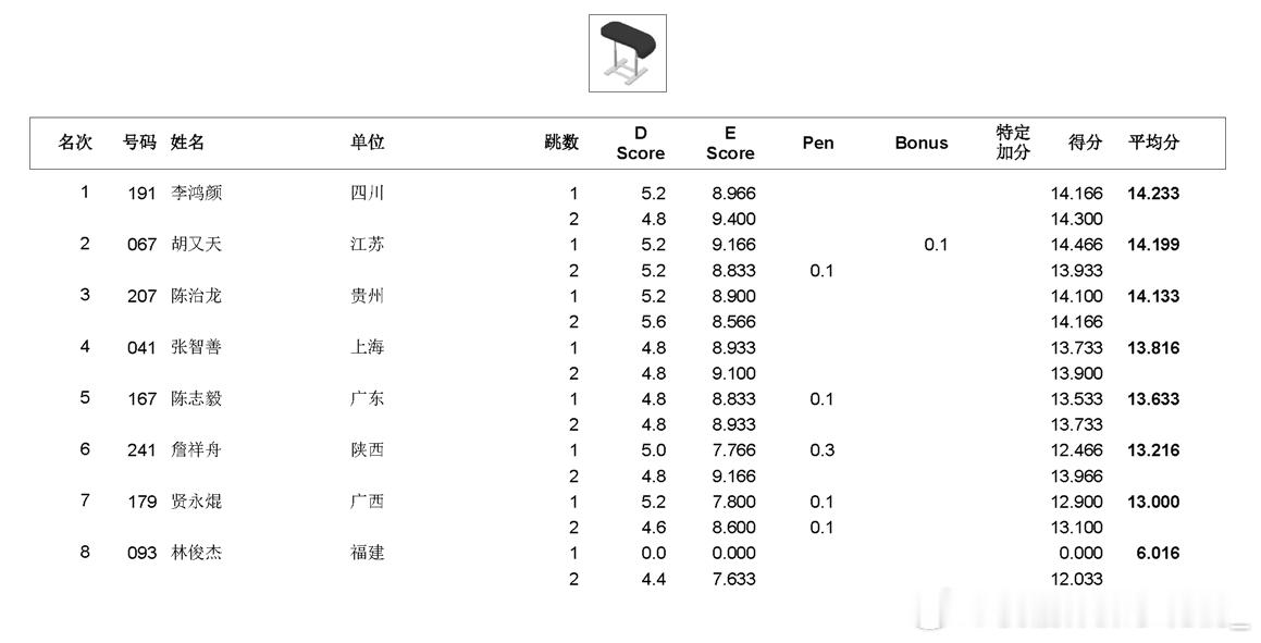 全锦赛 单项决赛第二天 浙江选手张清颖难度占优，发挥出色，以6.9+7.8获得平