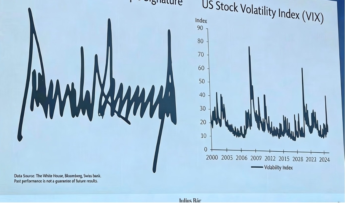 老特的签名和恐慌指数走势对比惊人的相似 