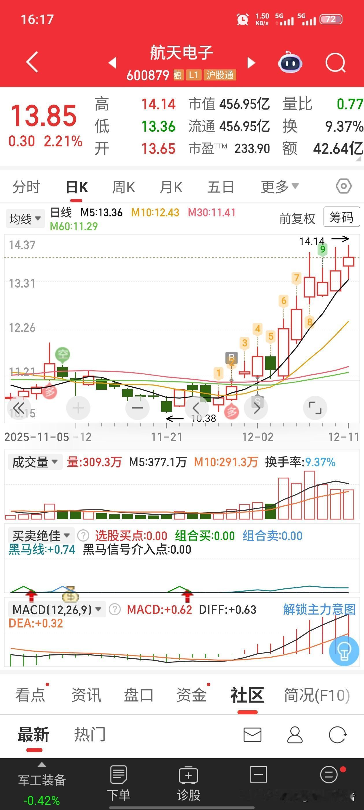 问世间是否此山最高？今天入的航天电子，感觉站上岗上了。还以为会坚强不屈，还是跌下