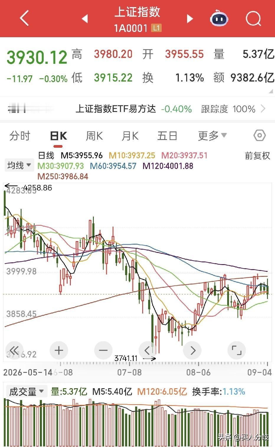 高开低走，上午一片欣欣向荣，一度有冲破4000点的希望！下午画风突变，再次啪啪打
