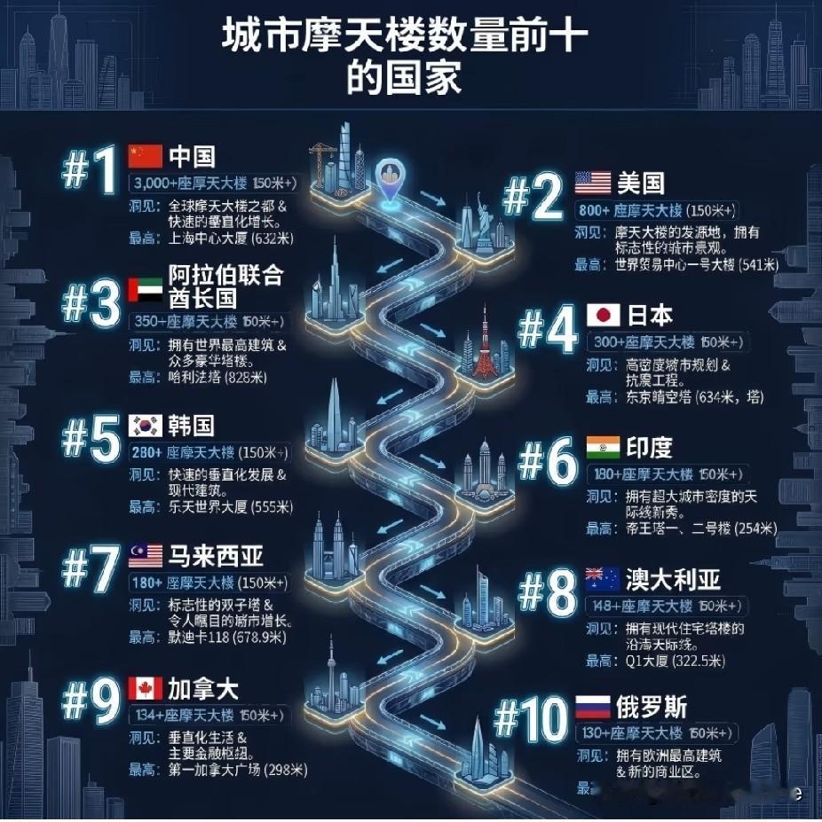 城市摩天楼数量前十的国家。