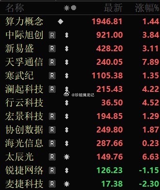 A股科技股迎来一个大利好，腾讯开始大力搞AI了！盘后的最新财报显示，腾讯开始对A