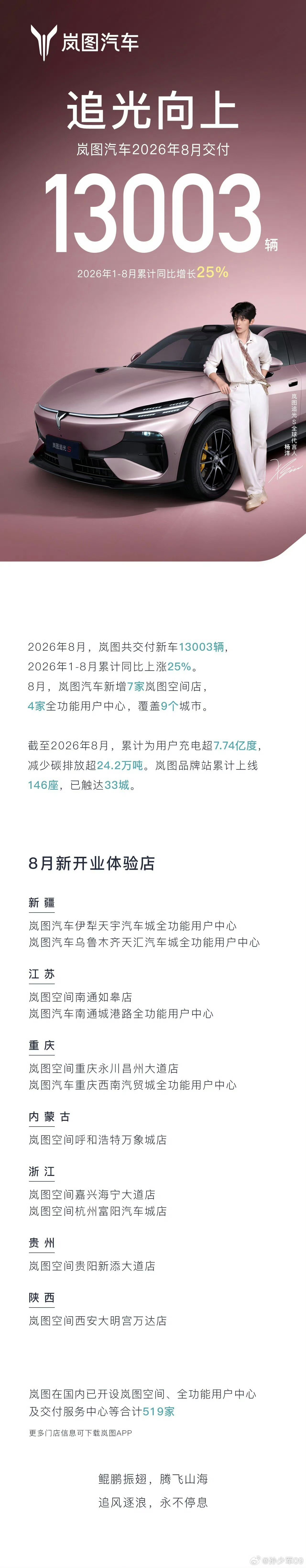 岚图汽车2026年8月交付13003辆 岚图 ​​​