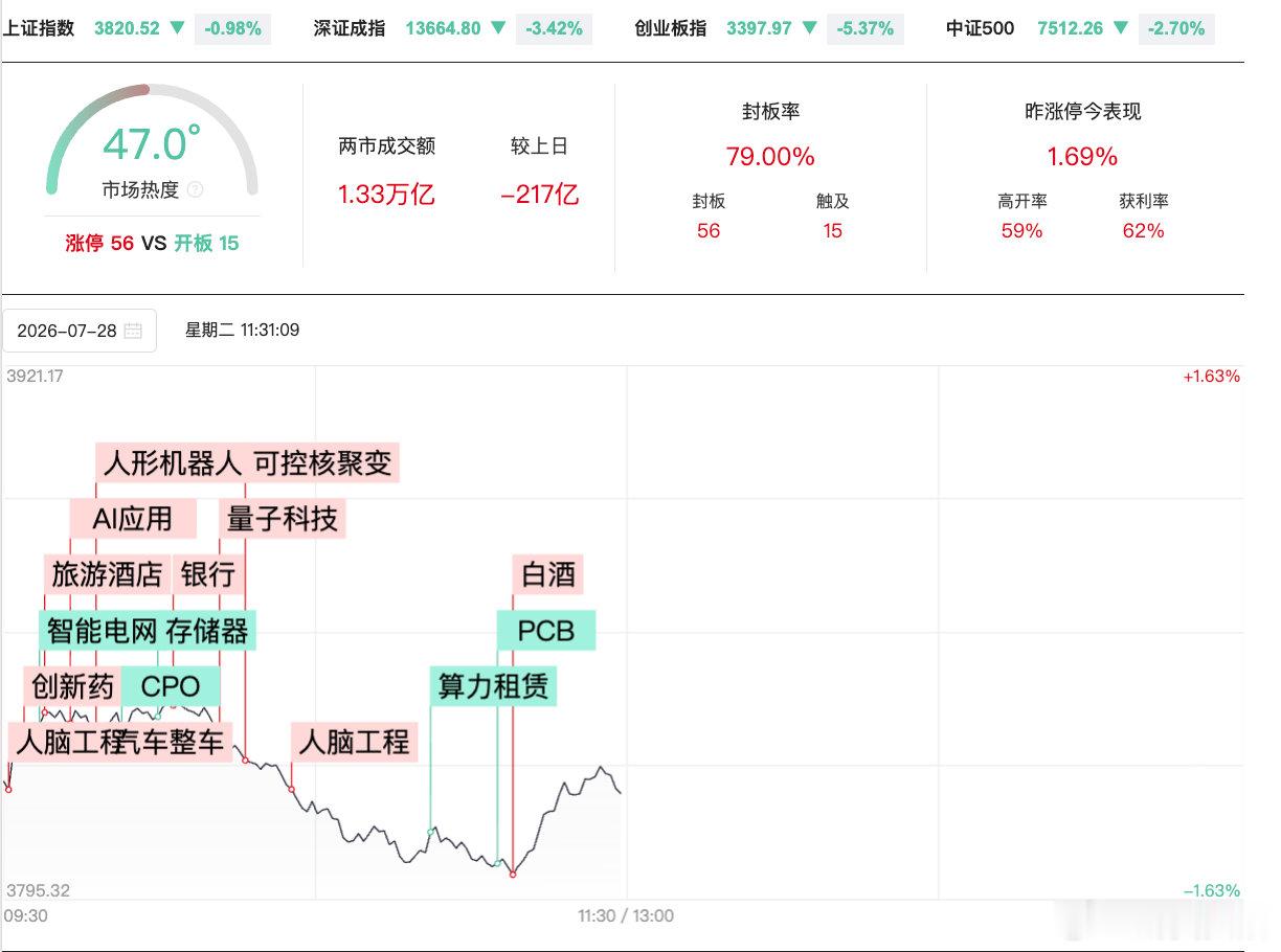 【A股半日缩量217亿兆易创新再跌停】7月28日，A股早盘震荡下挫，三大指数集体