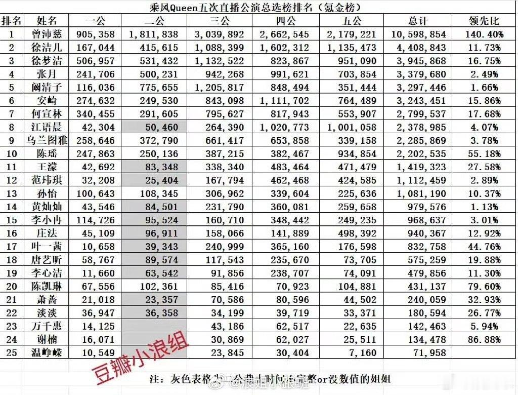 浪姐五场公演总选榜排名 浪7公演总选榜排名 乘风五次公演总排名完整榜单，各家人气