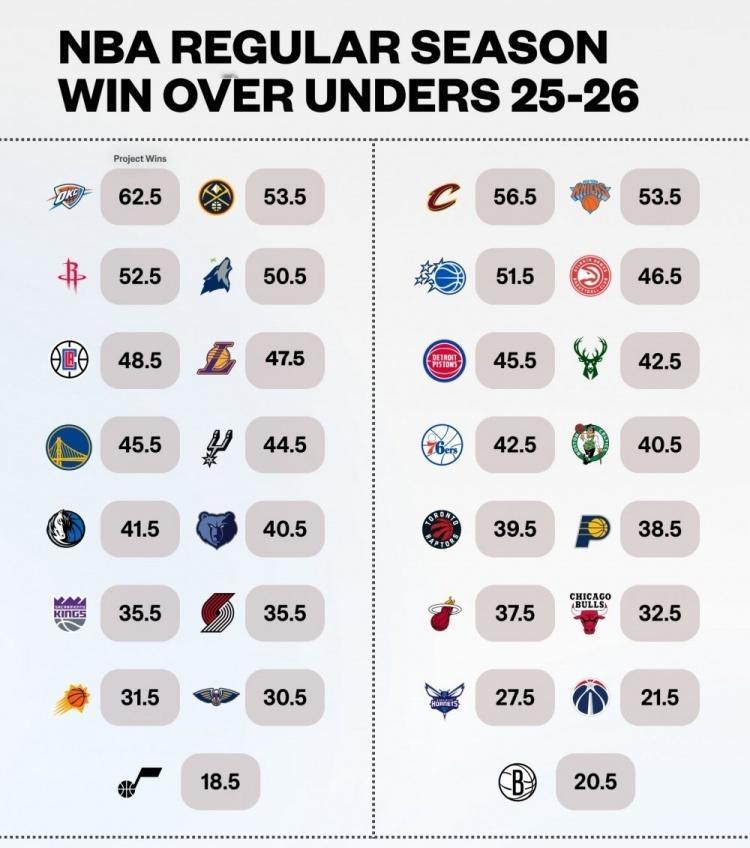 预测合理！勇士、马刺、独行侠以及灰熊在附加赛！

有机构发布了NBA新赛季季后赛