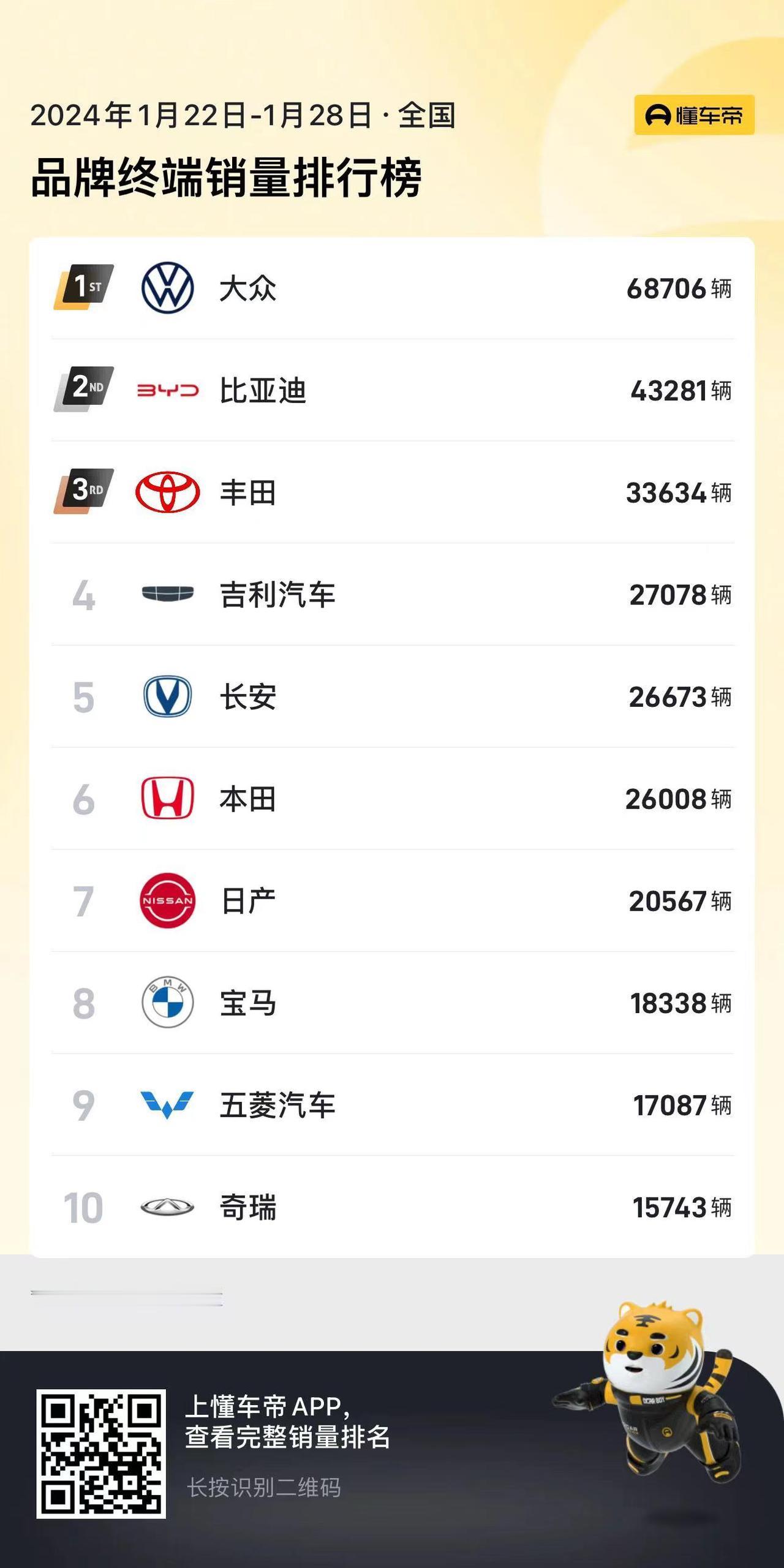 大众这销量，这是打鸡血了吗？怎么年后的销量不降反增？
懂车帝APP发布了最新1月