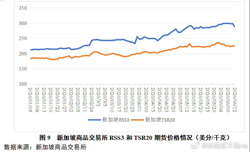 橡胶期货 结合2026年1-6月内外盘橡胶价格走势来看，产区降雨、厄尔尼诺预期短