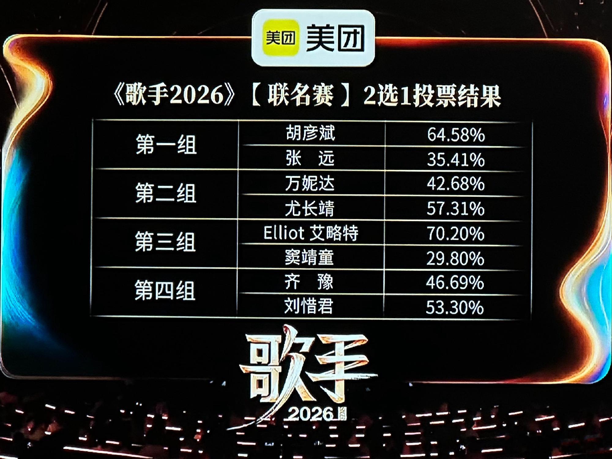 歌手排名歌手2026 第七期竞演结果第一轮（率先晋级）胡彦斌尤长靖Elliot艾