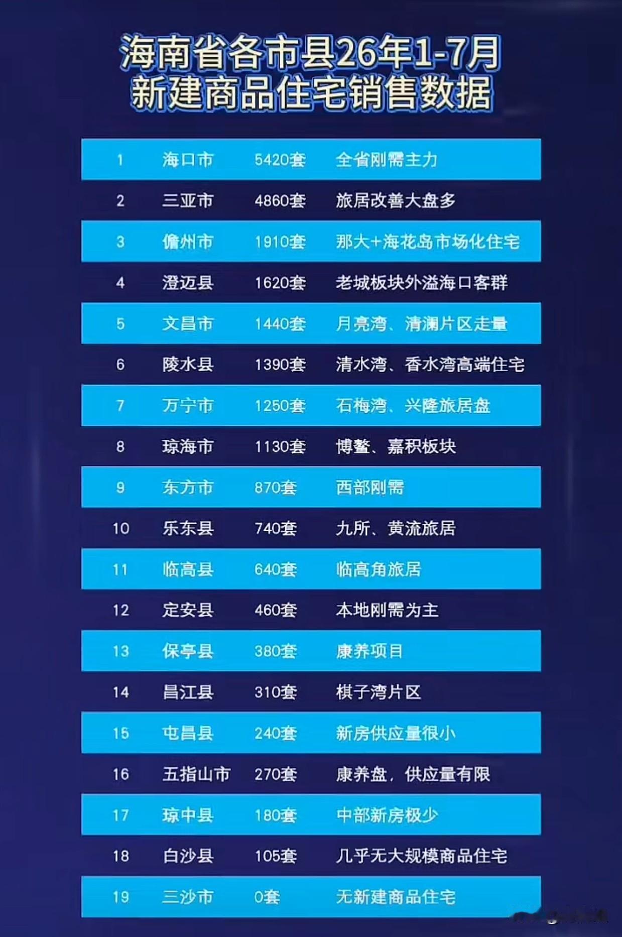 目前，海口三亚仍然限购，其他城市基本上解除限购。
海口医疗，教育，城市配套吸引本