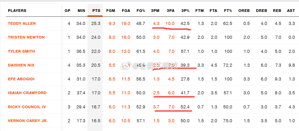 你别说，毒蛇今年找这帮人，投射还真有点东西嘿~~，常规赛开始后，成绩也变好了，目
