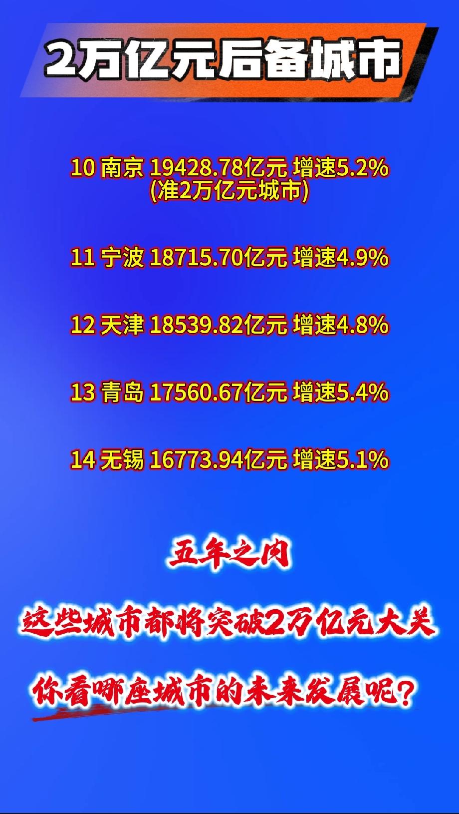 2万亿元后备城市

10 南京 19428.78亿元 增速5.2%
11 宁波 