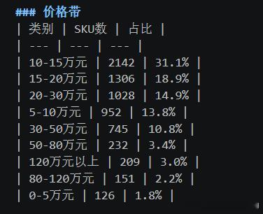 SVM数据后花园 市场最激烈的价格段是10-15万，能看出来对吧？10-30万的
