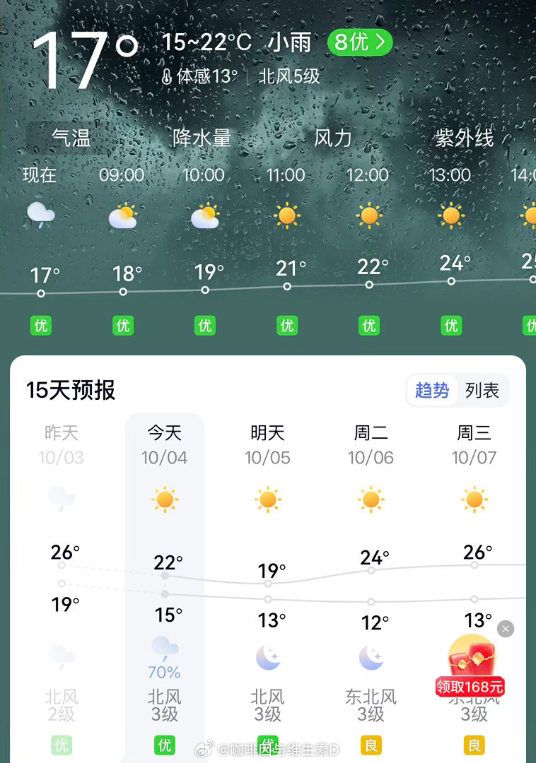 今天我们这加入了降温群聊。当前天气预报17度，体感温度13度，因为降雨和吹风，导