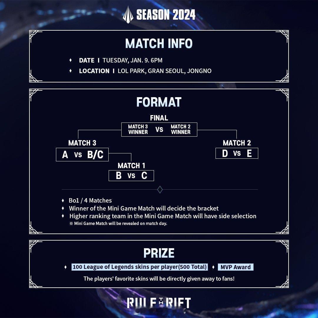 #2024LCK季前赛# 

比赛当天会举行小游戏比赛，每个位置5个队长将进行两