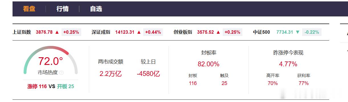 【A股缩量4580亿】A股成交2.2万亿缩量4580亿财联社7月23日电，截至收