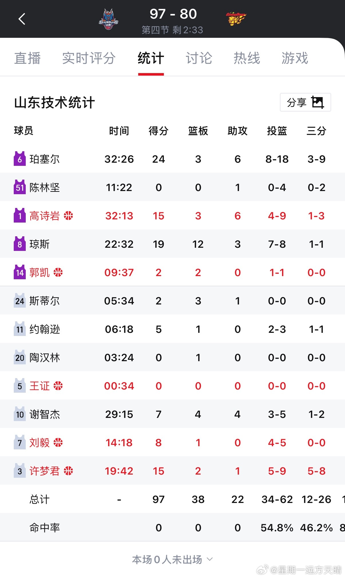 山东男篮vs广东男篮还有3分钟，邱彪上全华班了～这是恶心杜指导吗？CBA