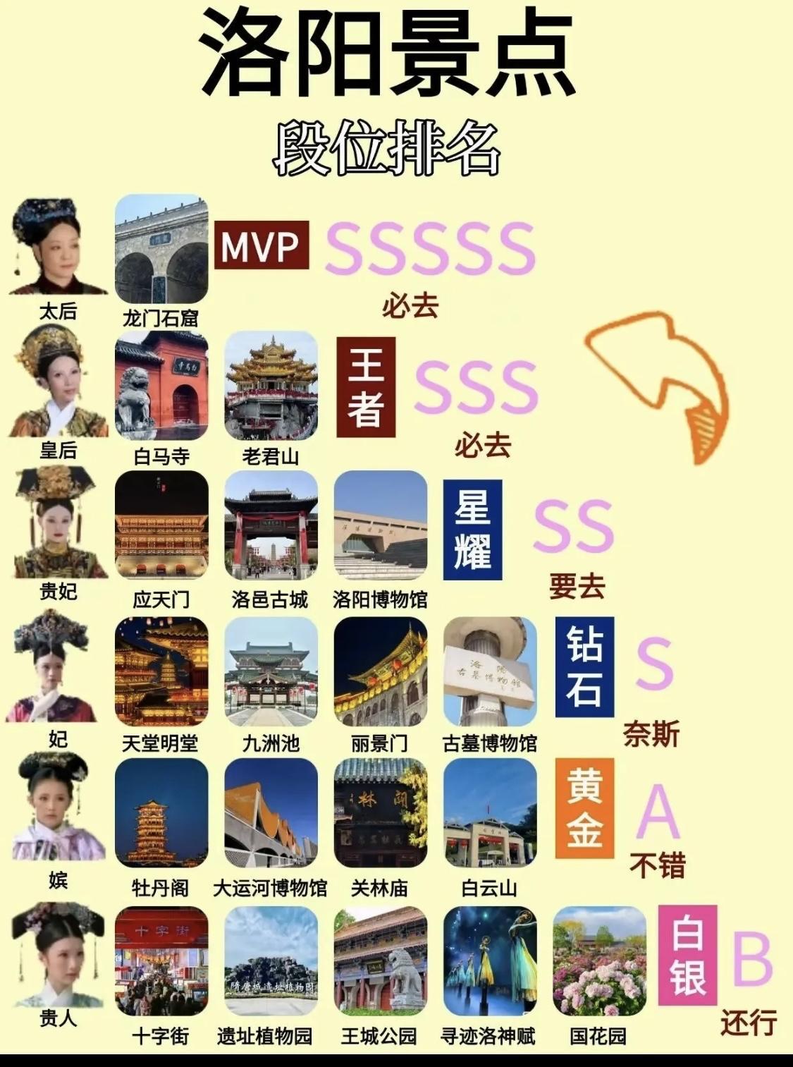 一图看懂洛阳旅游主次顺序～
白马寺卧佛[祈祷][祈祷][祈祷]
南无阿弥陀佛[玫