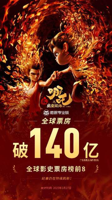 哪吒2全球票房超140亿  据猫眼专业版数据，《哪吒之魔童闹海》全球票房（含预售