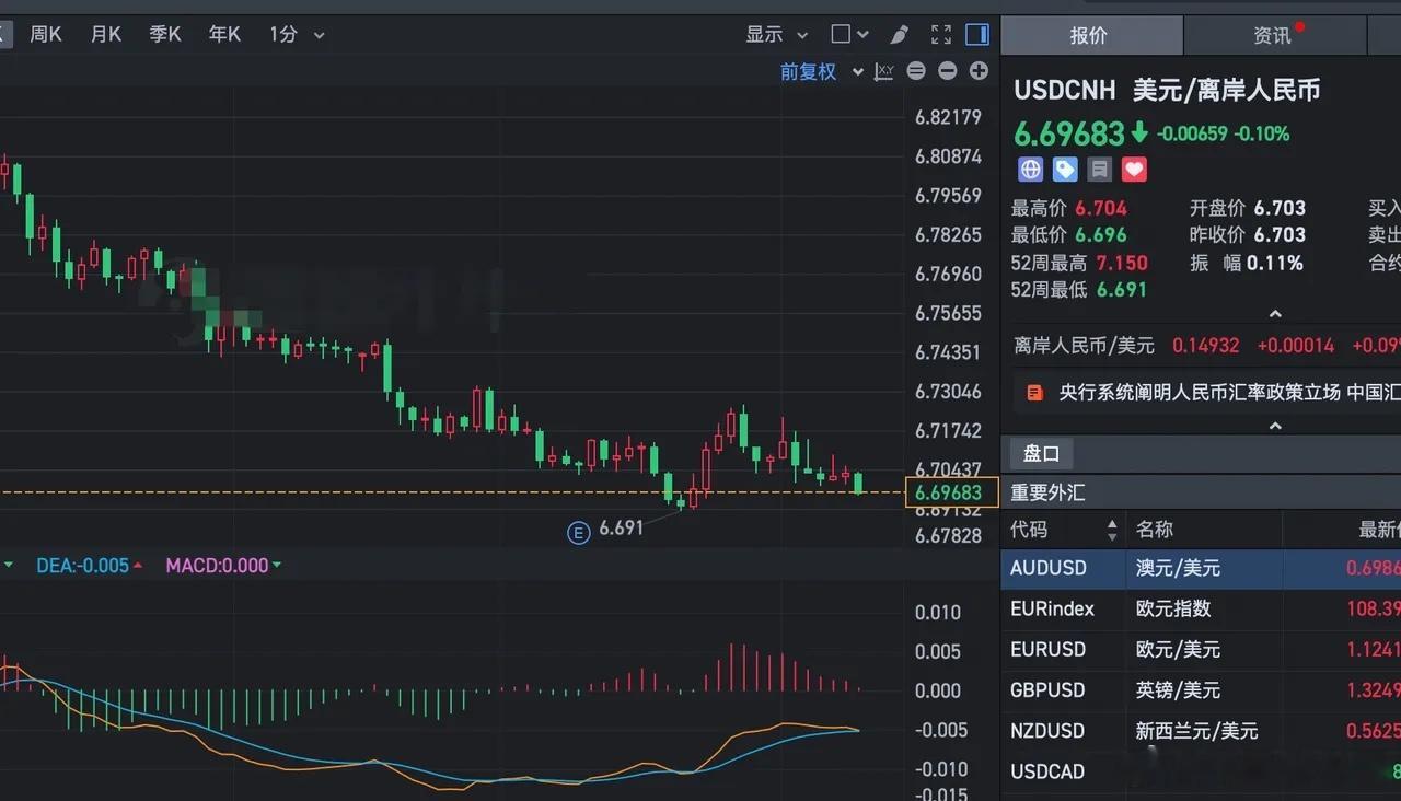 赌博人民币会贬值的，全部都死翘翘了，最近美联储加息，美元指数从98一路涨到102