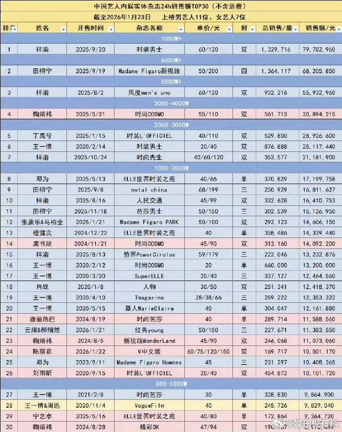 张凌赫五大销售额张凌赫24小时五大销售额 五大女刊首封即巅峰！张凌赫 1665w