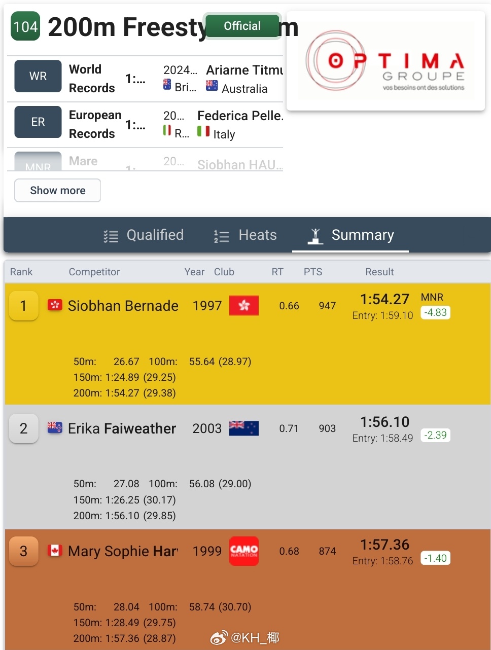 环地中海系列赛摩纳哥站 女200自决赛🇭🇰何诗蓓 1:54.27港姐今年第n