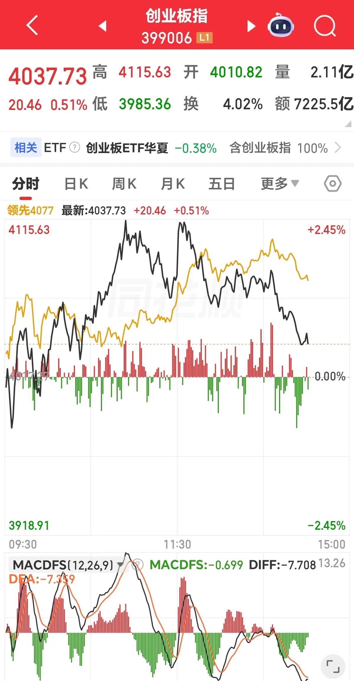 创业板冲高回落，当心科技板块的二次回落。上午创业板曾一度冲高涨近2%，但由于主力