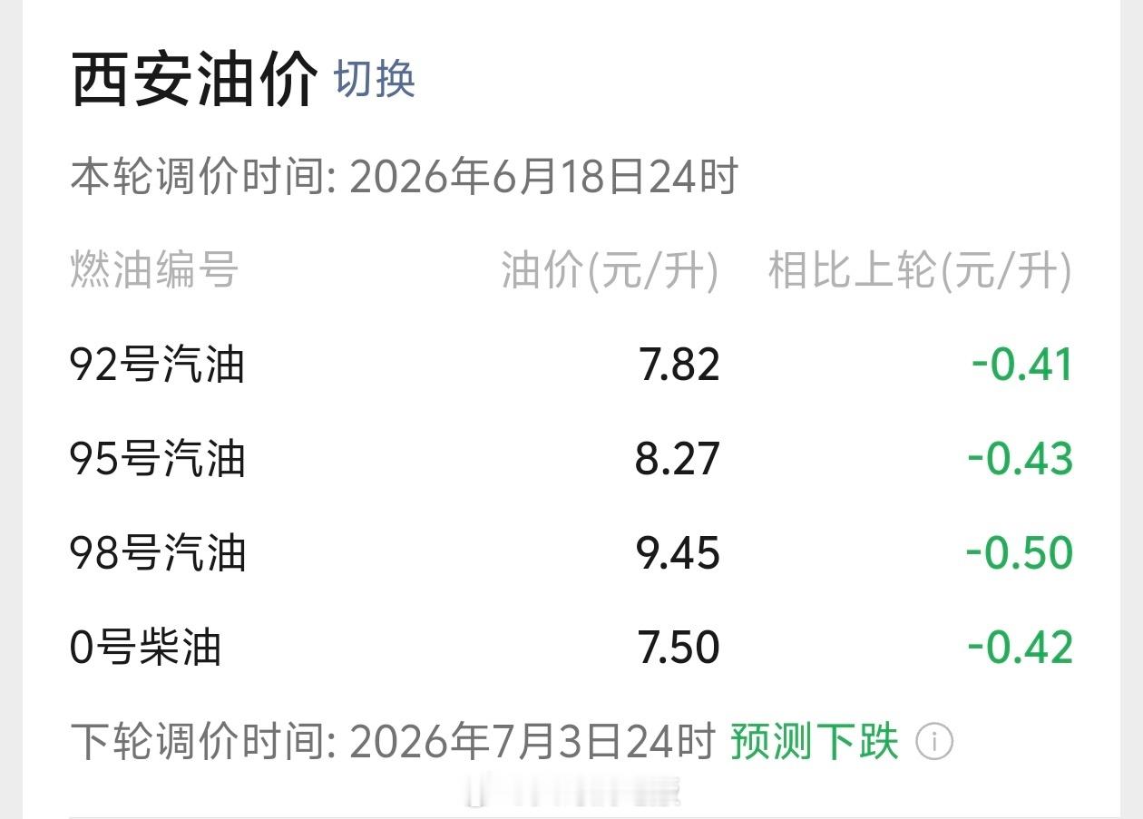 油价今晚下调，92号汽油、95号汽油和0号柴油每升分别下调0.75元、0.79元