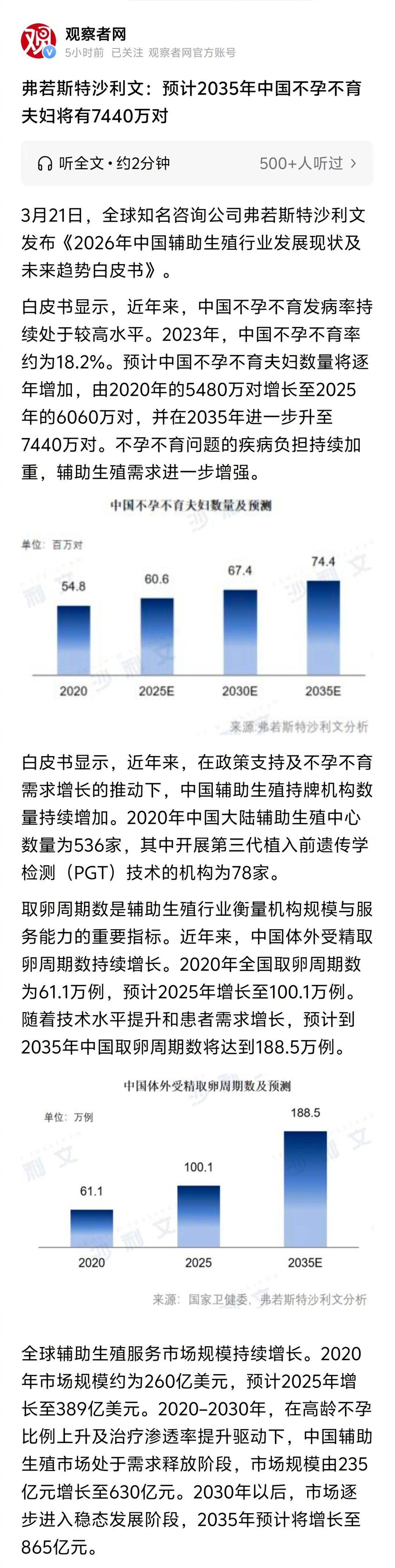 看报道，2023年，中国不孕不育率约为18.2%。说明辅助生殖行业前途光明啊。我
