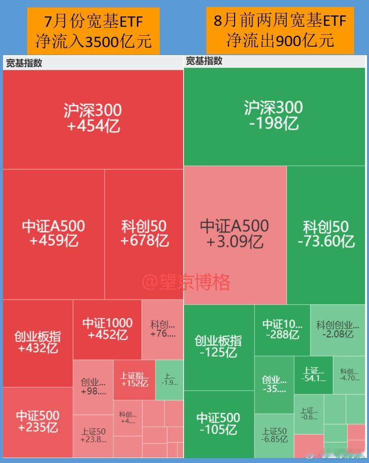 宽基ETF净流出900亿，谁在抛售？8月初，博格写了一篇文章《市场回调中，谁接盘