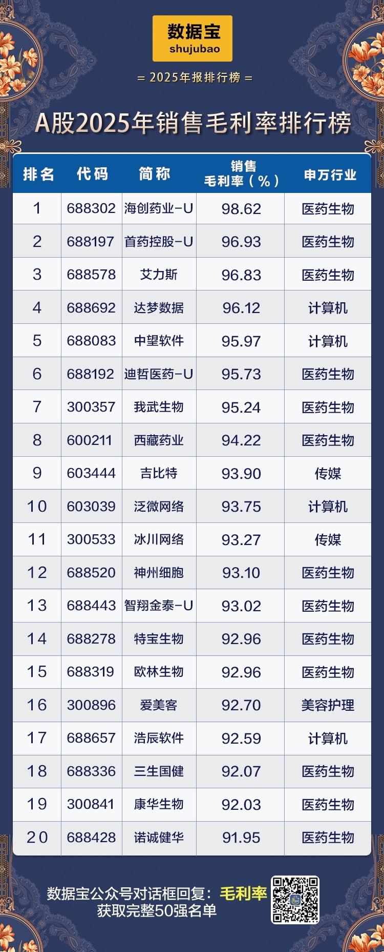 2025年A股毛利率排行榜，医药生物行业领跑！📈💰

2025年A股毛利率排