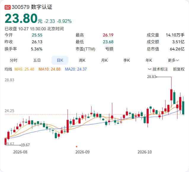 数字认证的三季报，营收基本持平，亏损持续。

第三季度单季，营收1.76亿元同比