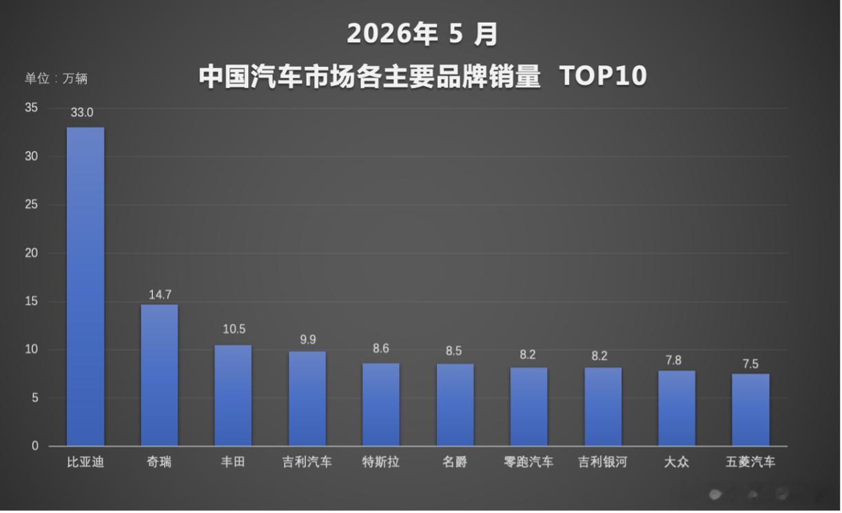 近日，5月我国汽车市场各主要品牌销量TOP10榜单公布，比亚迪以33万辆的成绩位