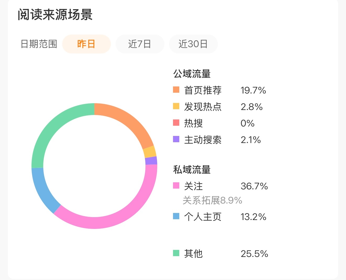 现在发英雄联盟的游戏内容，基本不给流量推荐了