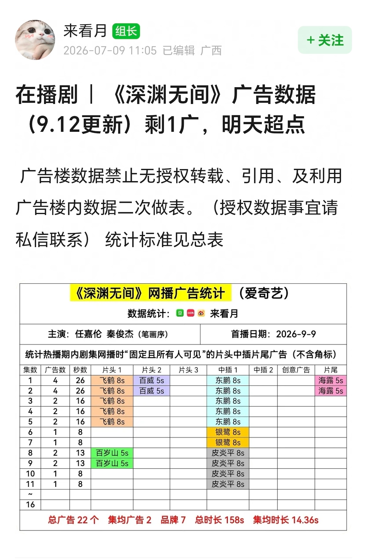 广0️⃣汪糊萝伯出道20年终于要迎来第一部有广剧了[捂嘴哭]太伟小了恭喜鸭[手指