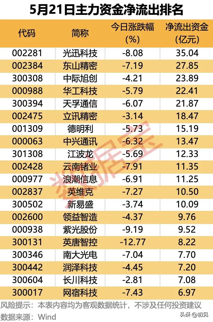 5月21日主力资金出逃榜：35亿砸盘光迅科技，多只AI/消费电子龙头遭大额抛售！