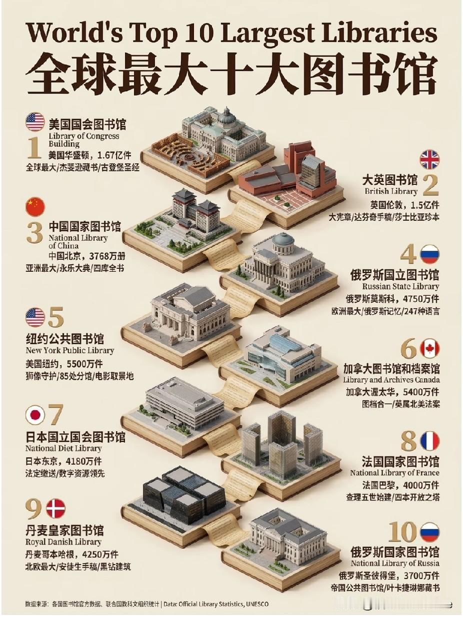 全球最大十大图书馆。