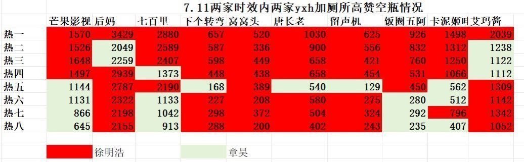 徐明浩和章昊今日空瓶情况以及徐明浩2024上半年个人数据总结[并不简单] ​​​