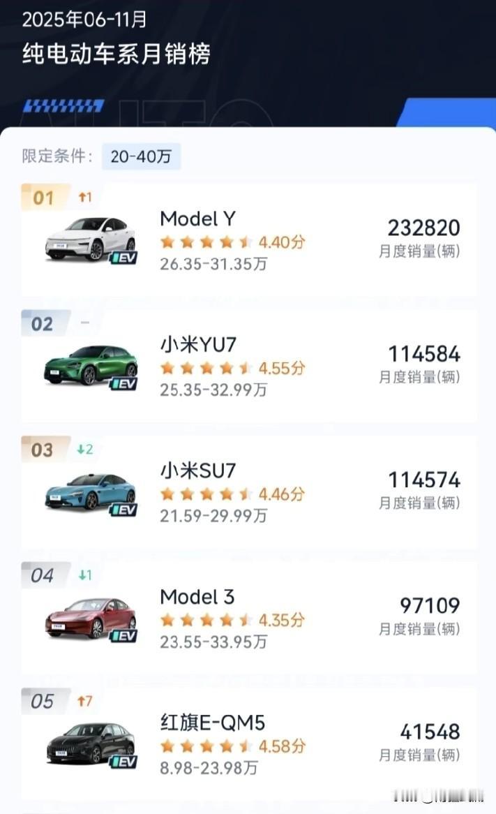 20-40万纯电市场：Model Y碾压级领跑
 第1，Model Y卖了：23